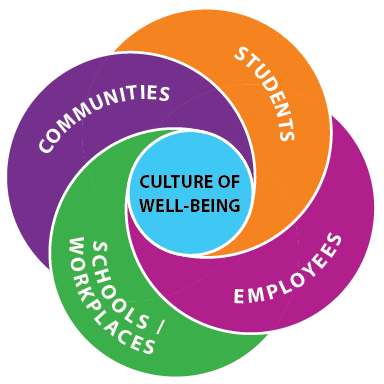 Student Well Being Framework