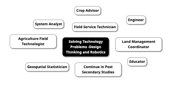 Career Map