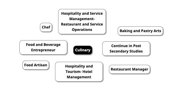 Career Map