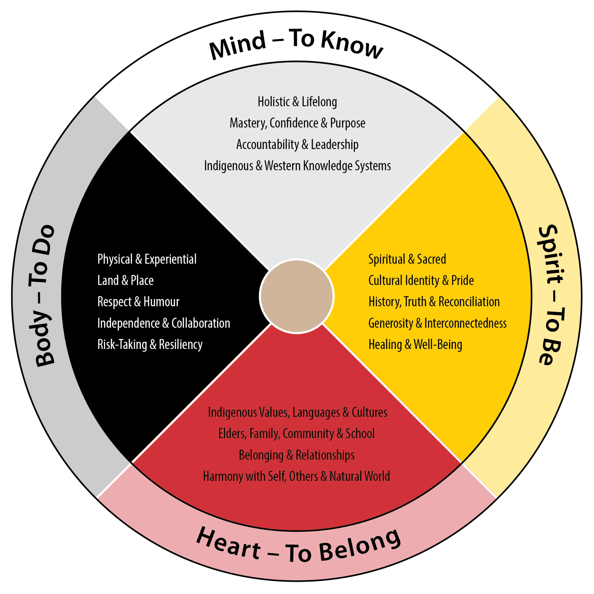 Holistic Lifelong Learning Framework Transparent