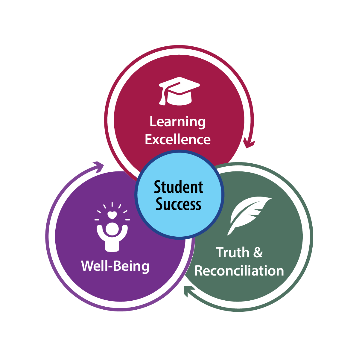 Education Plan Student Success