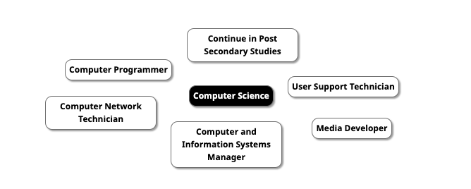 Career Map