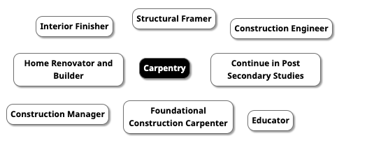 Career Map