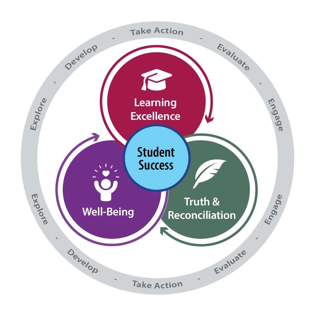 Education Plan 2024 2027 Graphic Outer Ring