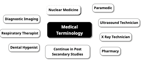 Career Map of Medical Terminology